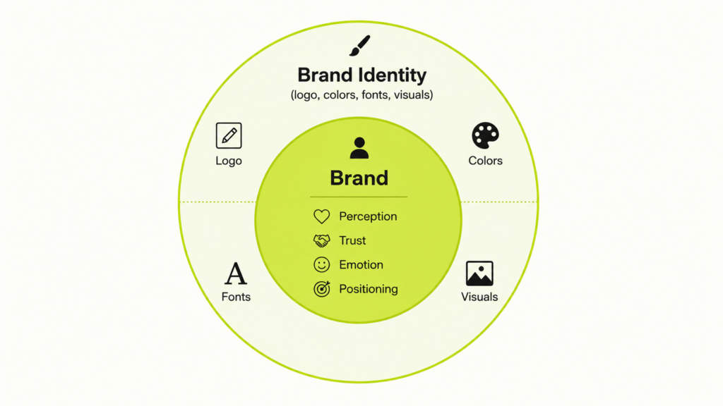Difference between brand and brand identity
