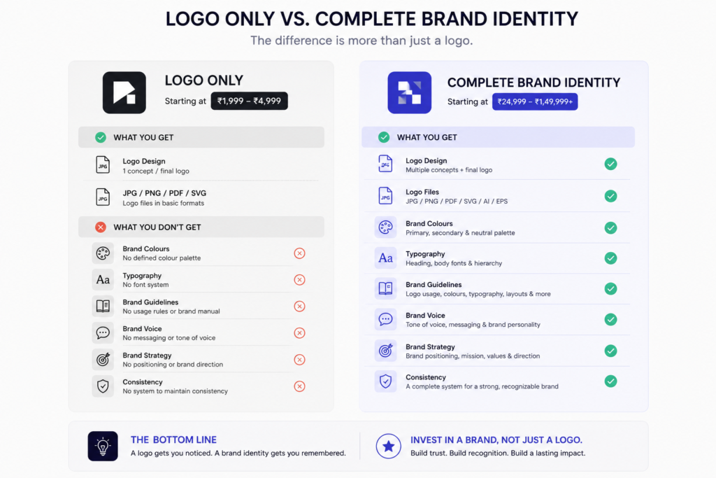 Logo design vs complete brand identity — what you get comparison