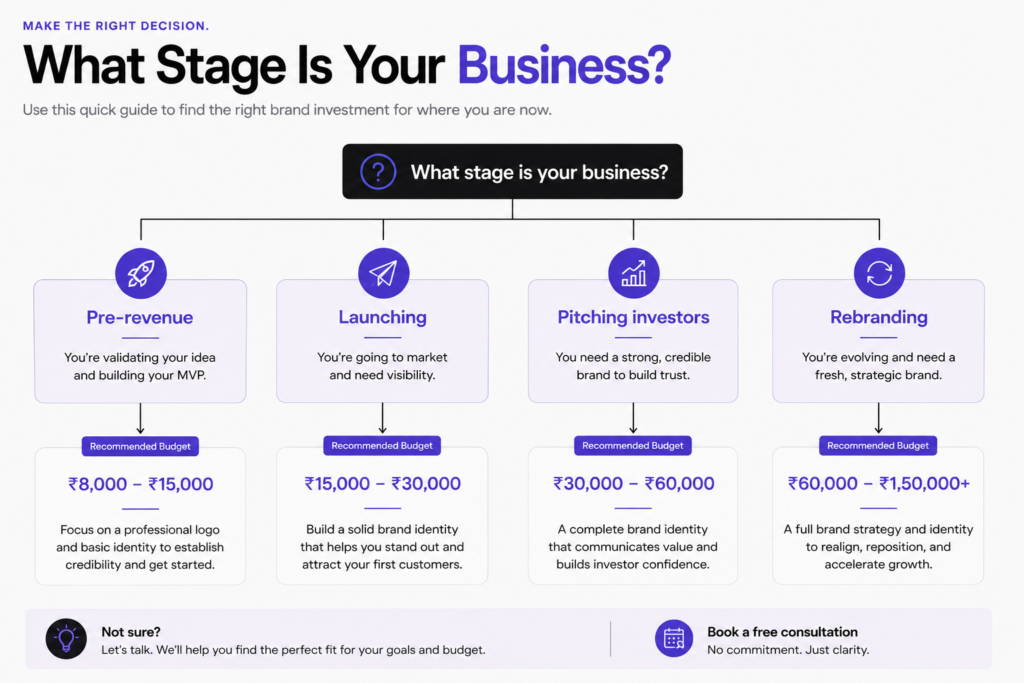 How to decide your branding budget — startup guide India