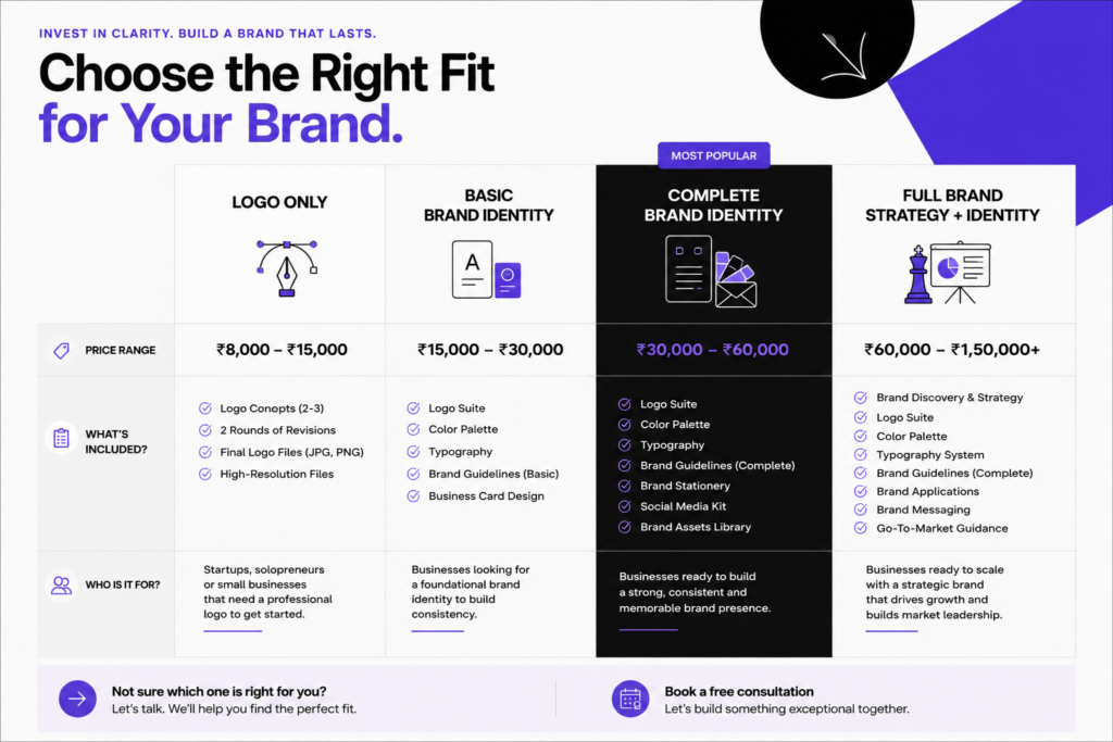 Branding cost India 2026 — pricing breakdown by scope