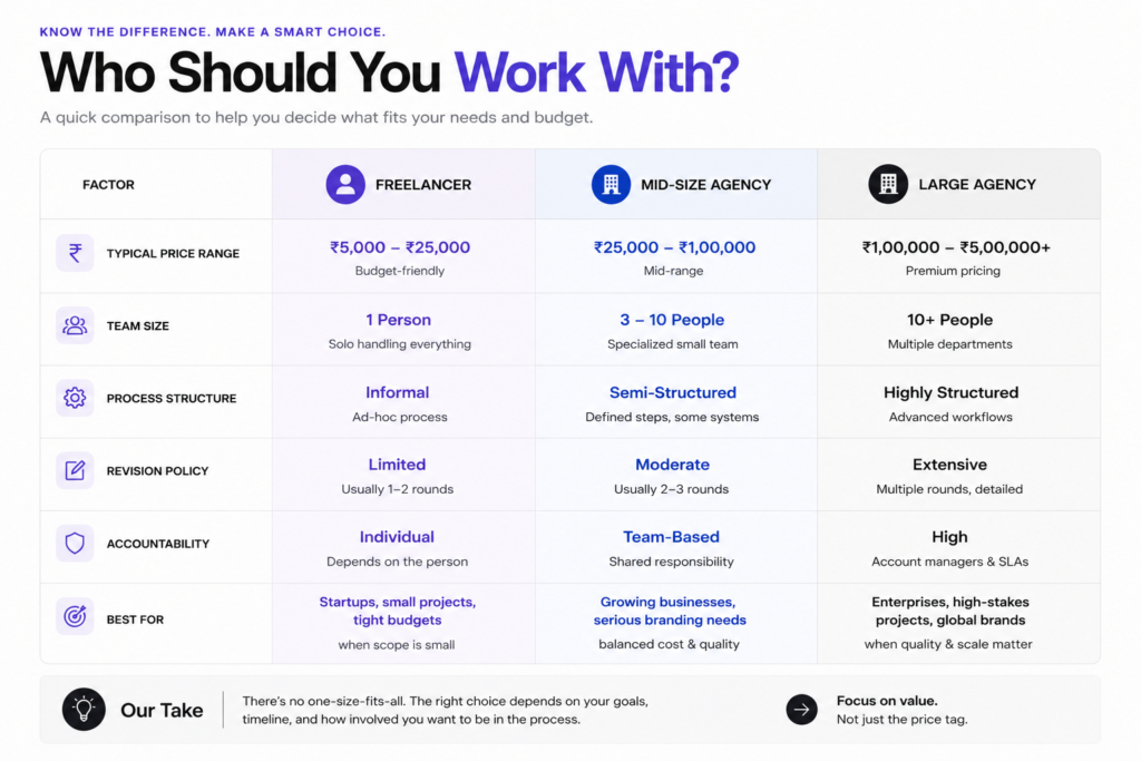Freelancer vs agency branding cost comparison India